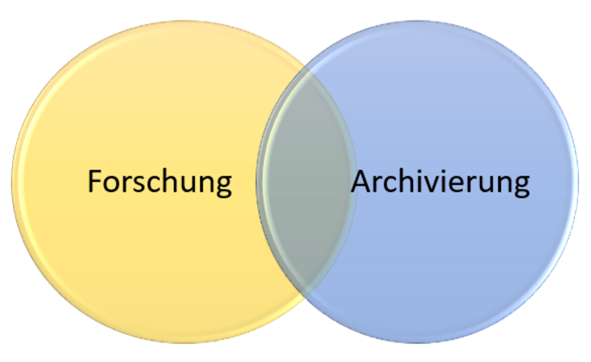 Grafik Forschung und Archivierung