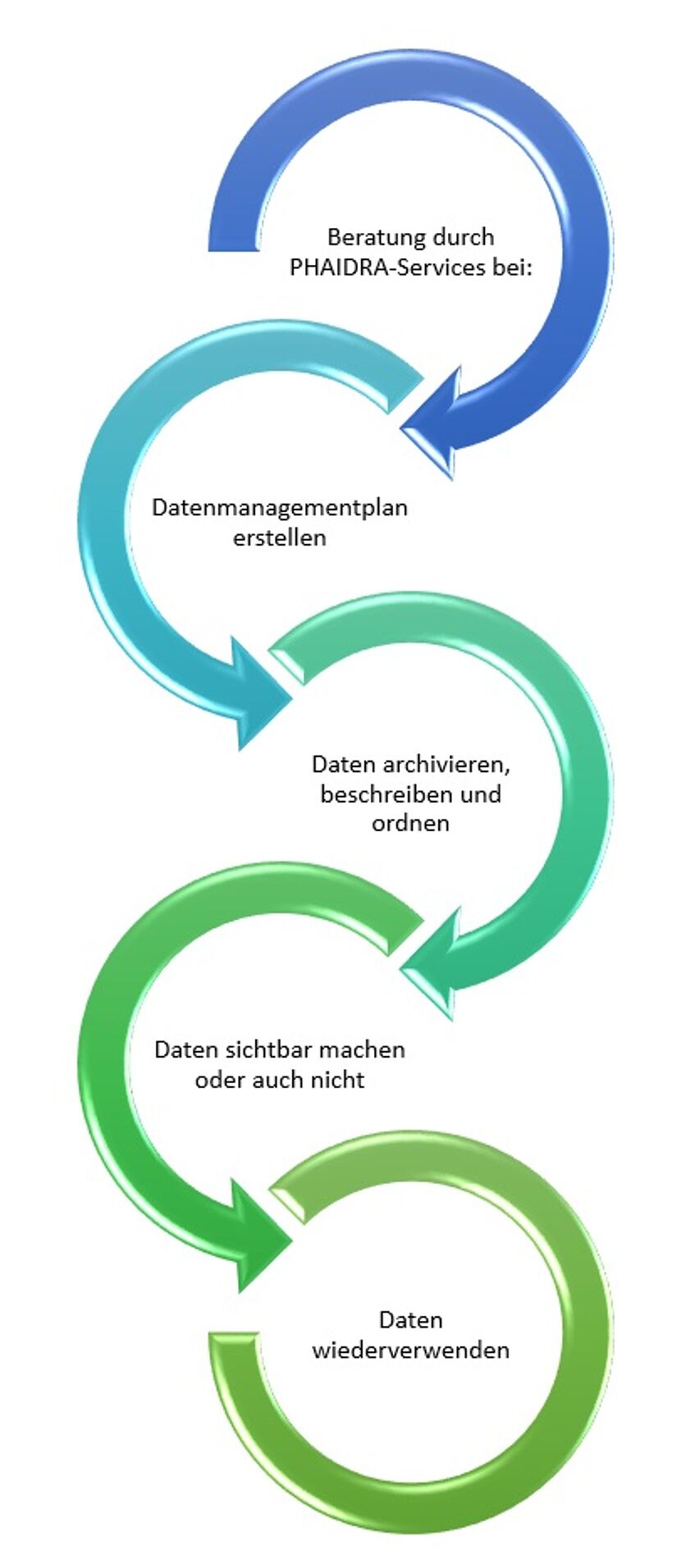 Grafik zum Datenzyklus von Phaidra Services